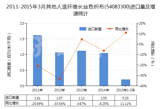 2011-2015年3月其他人造纖維長絲色織布(54083300)進口量及增速統(tǒng)計